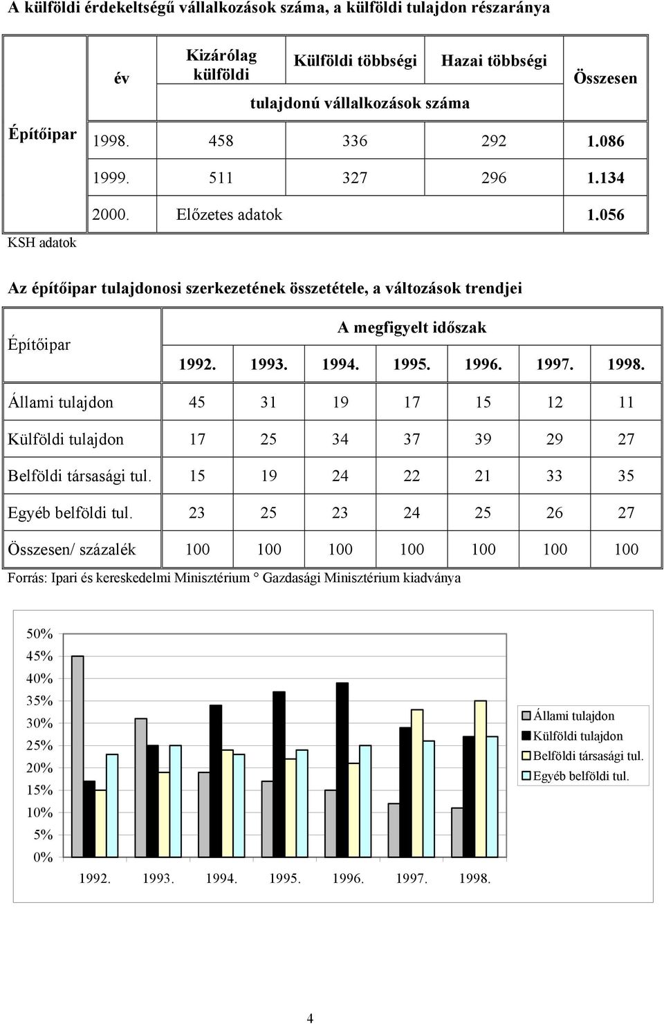 1996. 1997. 1998. Állami tulajdon 45 31 19 17 15 12 11 Külföldi tulajdon 17 25 34 37 39 29 27 Belföldi társasági tul. 15 19 24 22 21 33 35 Egyéb belföldi tul.