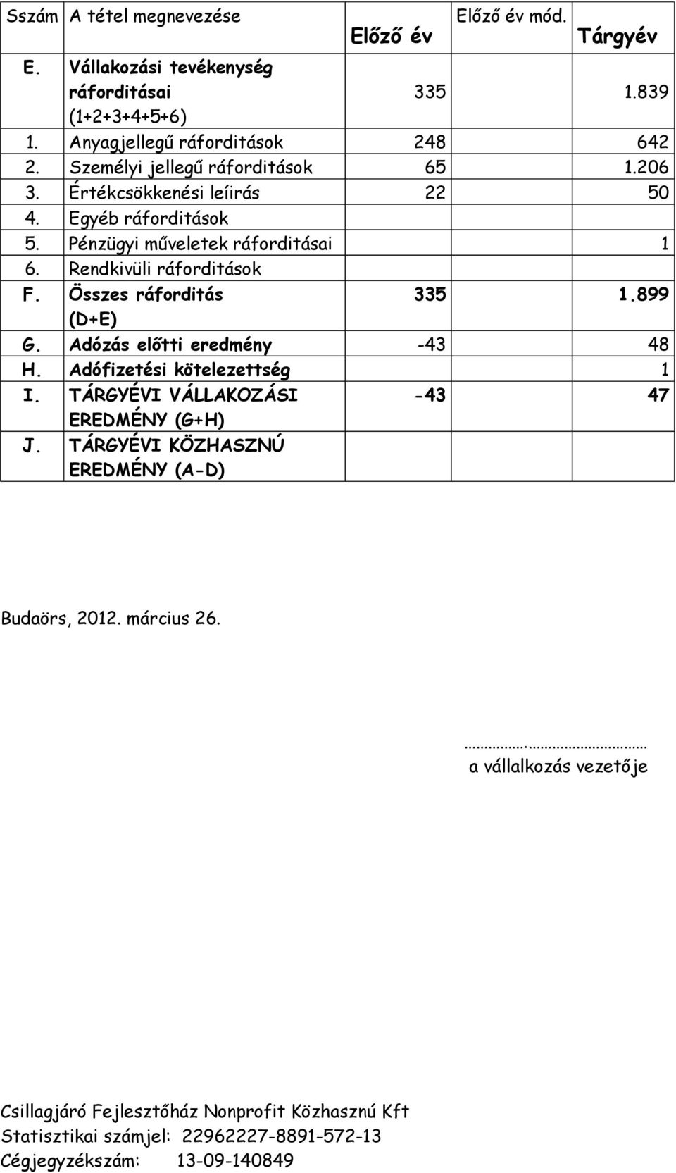 Összes ráforditás 335 1.899 (D+E) G. Adózás előtti eredmény -43 48 H. Adófizetési kötelezettség 1 I. TÁRGYÉVI VÁLLAKOZÁSI -43 47 EREDMÉNY (G+H) J.