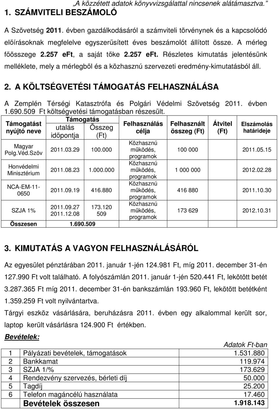 évben 1.690.509 Ft költségvetési támogatásban részesült. Támogatás Támogatást nyújtó neve Magyar Polg.Véd.Szöv Honvédelmi Minisztérium NCA-EM-11-0650 SZJA 1% utalás időpontja Összeg (Ft) 2011.03.