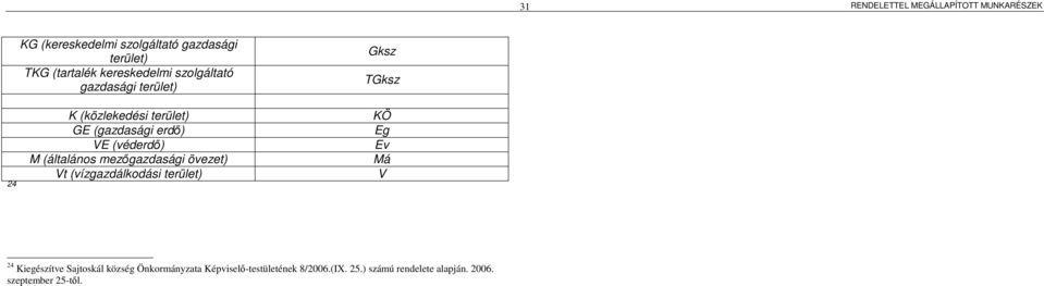 (véderdı) M (általános mezıgazdasági övezet) Vt (vízgazdálkodási terület) Gksz TGksz KÖ Eg Ev Má V 24