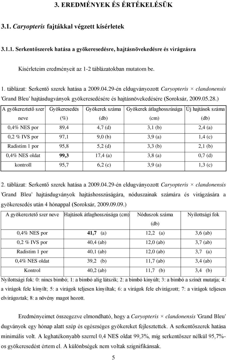 ) A gyökereztető szer Gyökeresedés Gyökerek száma Gyökerek átlaghosszúsága Új hajtások száma neve (%) (db) (cm) (db) 0,4% NES por 89,4 4,7 (d) 3,1 (b) 2,4 (a) 0,2 % IVS por 97,1 9,0 (b) 3,9 (a) 1,4