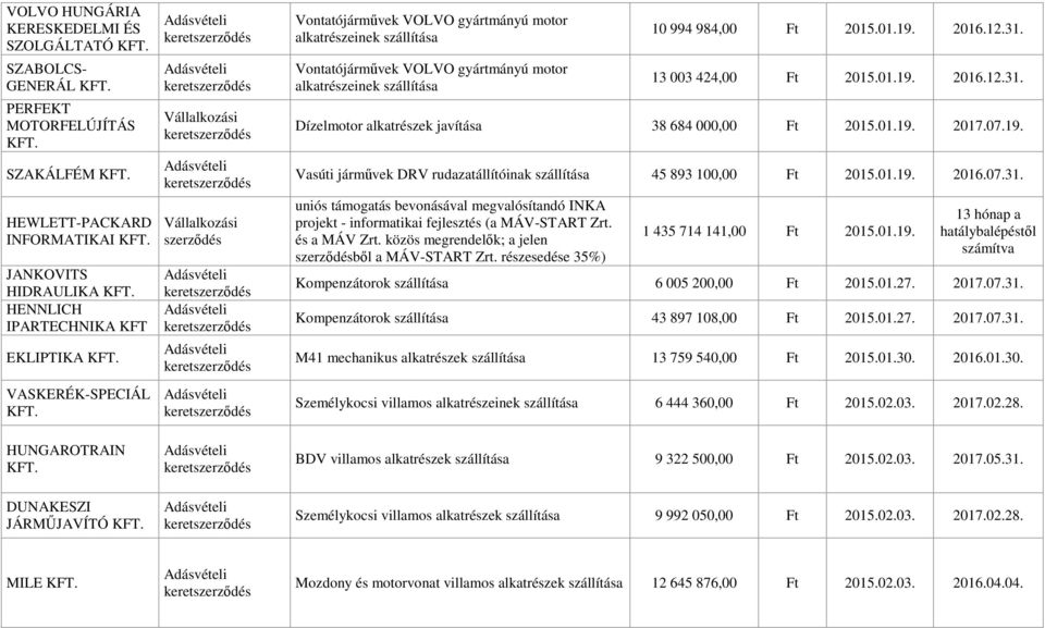 13 003 424,00 Ft 2015.01.19. 2016.12.31. Dízelmotor alkatrészek javítása 38 684 000,00 Ft 2015.01.19. 2017.07.19. Vasúti járművek DRV rudazatállítóinak szállítása 45 893 100,00 Ft 2015.01.19. 2016.07.31. uniós támogatás bevonásával megvalósítandó INKA projekt - informatikai fejlesztés (a MÁV-START Zrt.