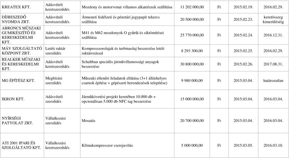 letéti raktározással Schaltbau speciális járművillamossági anyagok beszerzése 20 500 000,00 Ft 2015.02.23. keretösszeg kimerüléséig 25 770 000,00 Ft 2015.02.24. 2016.12.31. 8 293