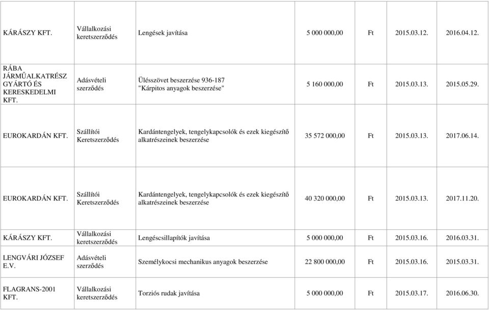 EUROKARDÁN Szállítói Keret Kardántengelyek, tengelykapcsolók és ezek kiegészítő alkatrészeinek beszerzése 40 320 000,00 Ft 2015.03.13. 2017.11.20. KÁRÁSZY LENGVÁ