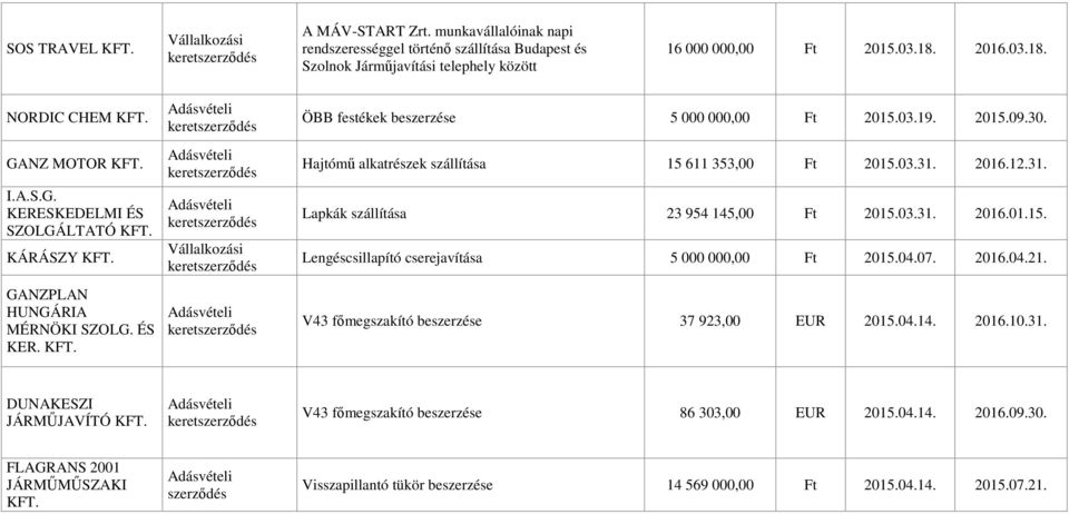 2016.12.31. Lapkák szállítása 23 954 145,00 Ft 2015.03.31. 2016.01.15. Lengéscsillapító cserejavítása 5 000 000,00 Ft 2015.04.07. 2016.04.21. V43 főmegszakító beszerzése 37 923,00 EUR 2015.04.14. 2016.10.