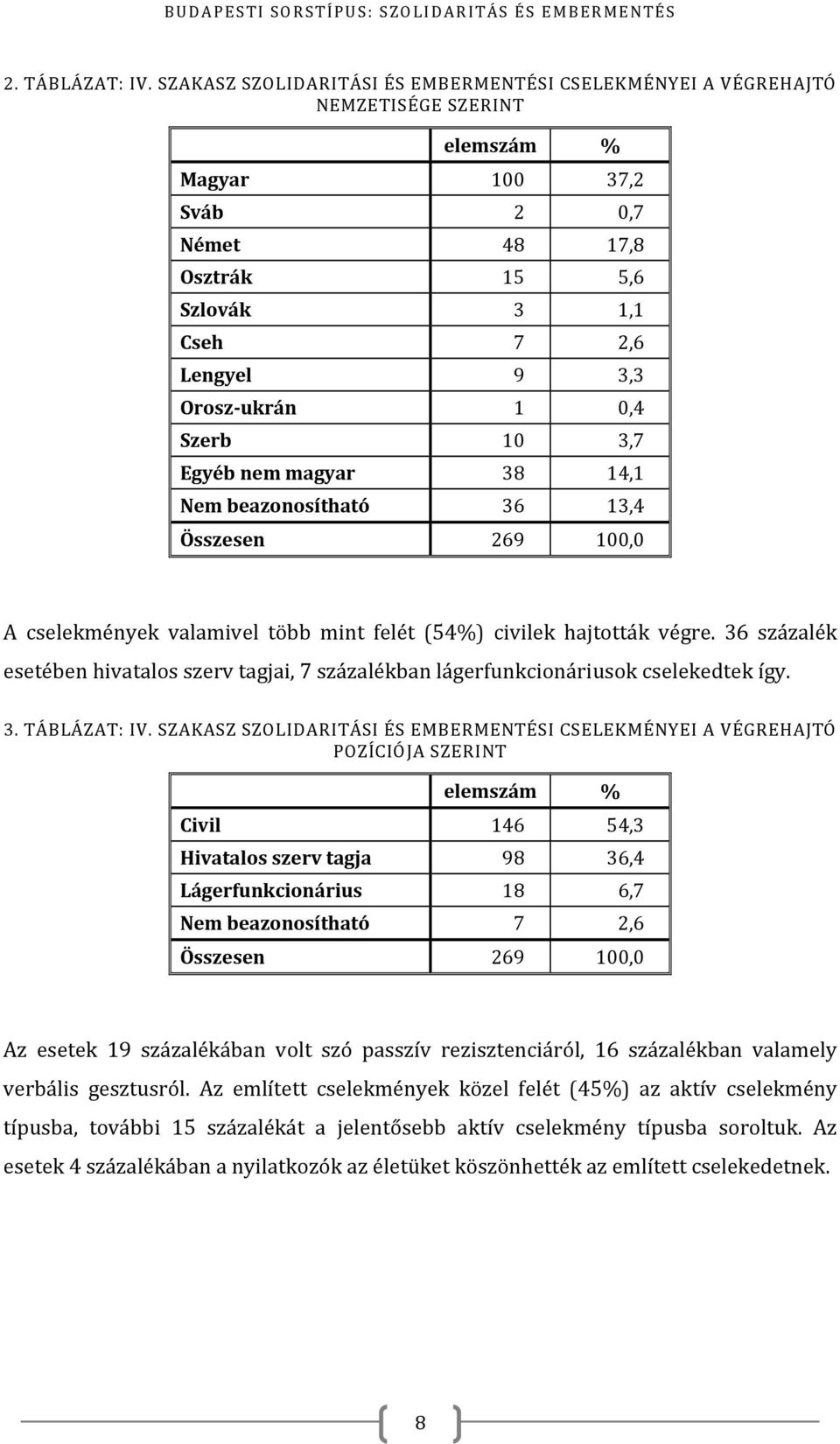 ukrán 1 0,4 Szerb 10 3,7 Egyéb nem magyar 38 14,1 Nem beazonosítható 36 13,4 Összesen 269 100,0 A cselekmények valamivel több mint felét (54%) civilek hajtották végre.