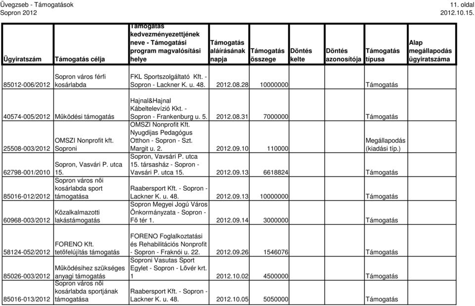 kosárlabda sport 85016-012/2012 60968-003/2012 Közalkalmazotti lakástámogatás Hajnal&Hajnal Kábeltelevízió Kkt. - Sopron - Frankenburg u. 5. 2012.08.31 7000000 OMSZI Nonprofit Kft.