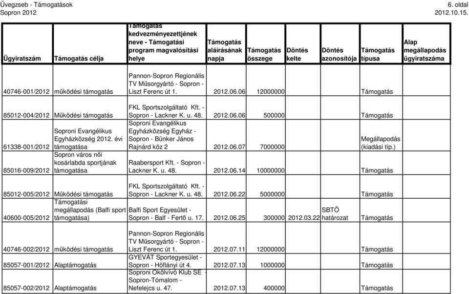 06.07 7000000 Lackner K. u. 48. 2012.06.14 10000000 85012-005/2012 Mőködési támogatás FKL Sportszolgáltató Kft. - Sopron - Lackner K. u. 48. 2012.06.22 5000000 i (Balfi sport Balfi Sport Egyesület - SBTÖ 40600-005/2012 ) Sopron - Balf - Fertı u.