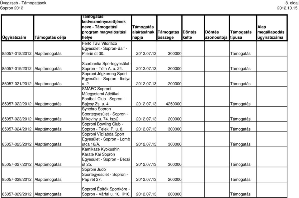 13 300000 Scarbantia Sportegyesület - Sopron - Tóth A. u. 24. 2012.07.13 200000 Soproni Jégkorong Sport Egyesület - Sopron - Ibolya u. 2. 2012.07.13 200000 SMAFC Soproni Mőegyetemi Atlétikai Football Club - Sopron - Bajcsy Zs.