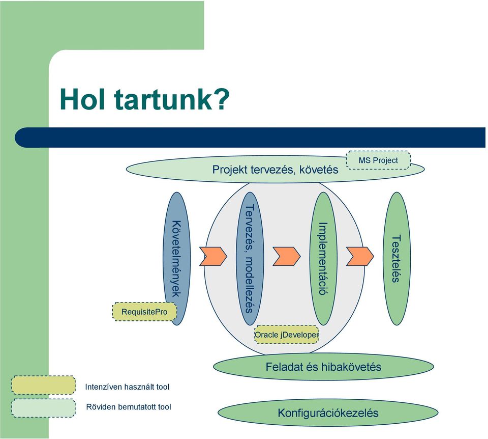 Követelmények Tervezés, modellezés Implementáció