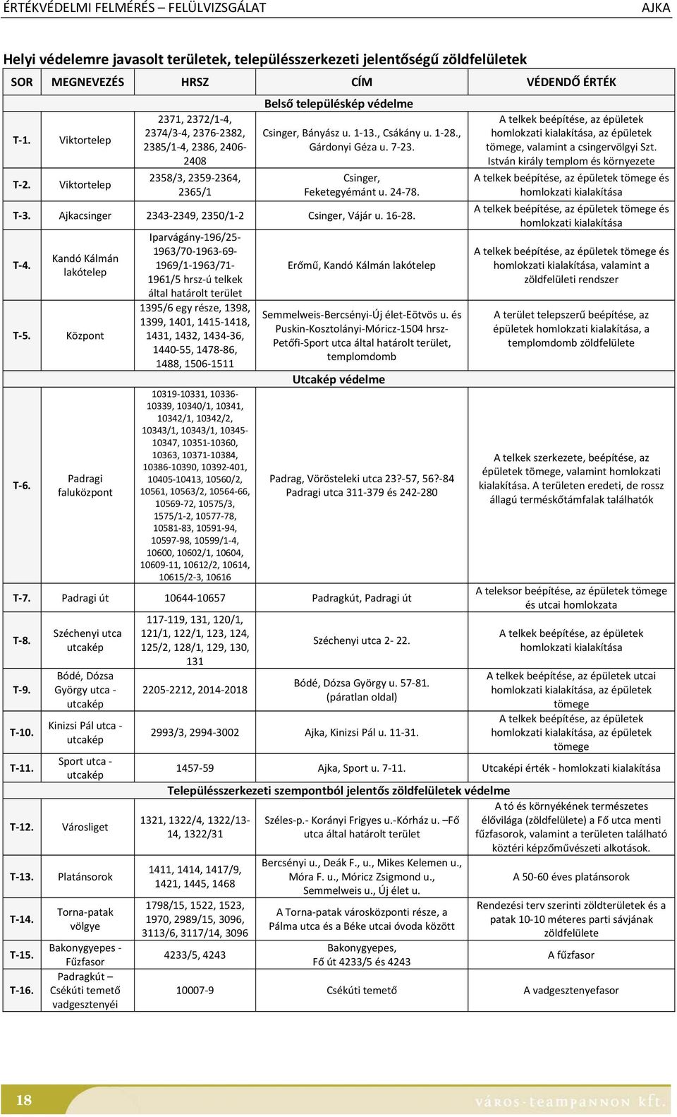 , Gárdonyi Géza u. 7 23. Csinger, Feketegyémánt u. 24 78. T 3. Ajkacsinger 2343 2349, 2350/1 2 Csinger, Vájár u. 16 28. T 4. T 5. T 6.