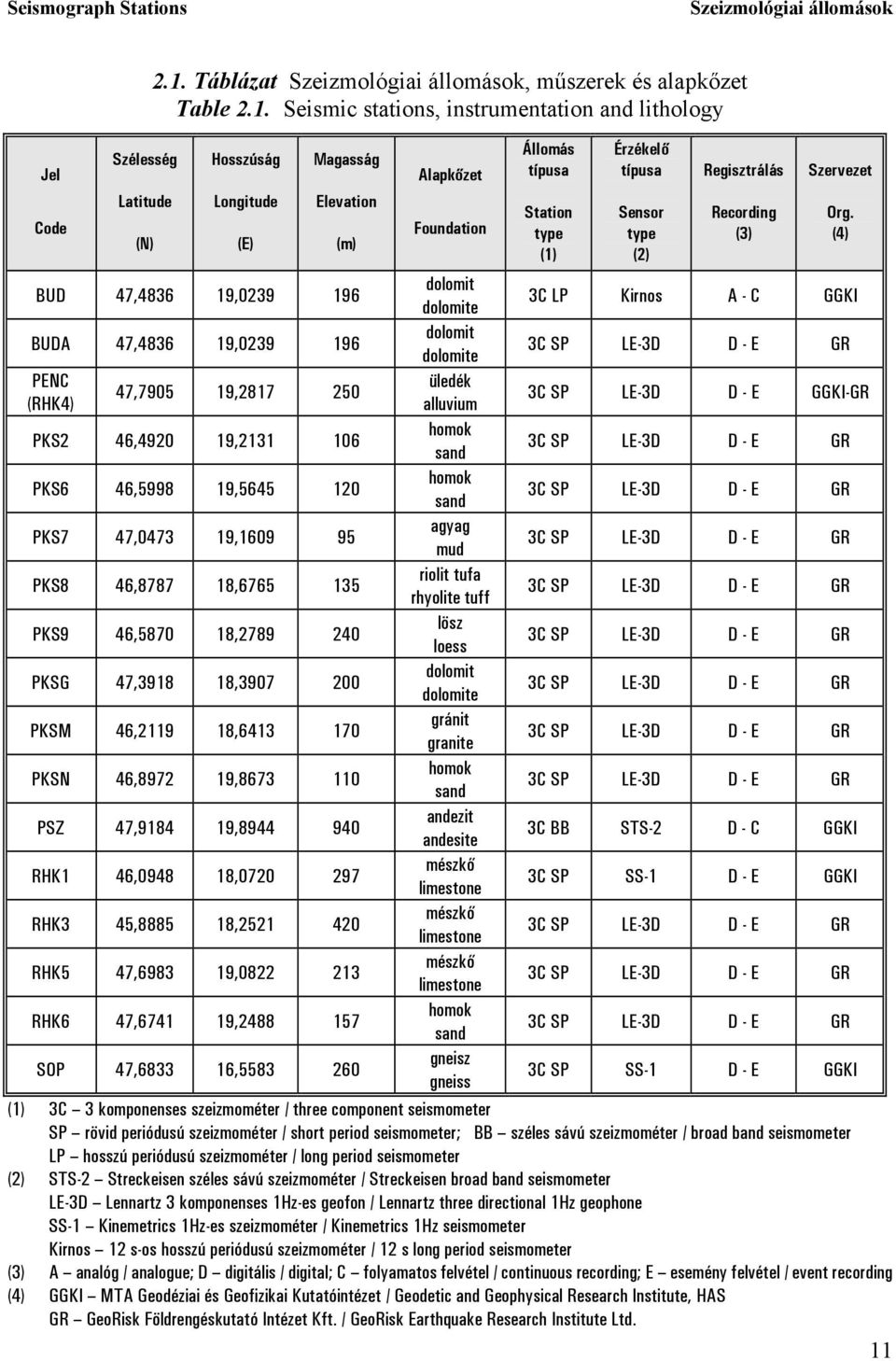 Seismic stations, instrumentation and lithology Hosszúság Longitude (E) Magasság Elevation (m) BUD 47,4836 19,0239 196 BUDA 47,4836 19,0239 196 PENC (RHK4) 47,7905 19,2817 250 PKS2 46,4920 19,2131