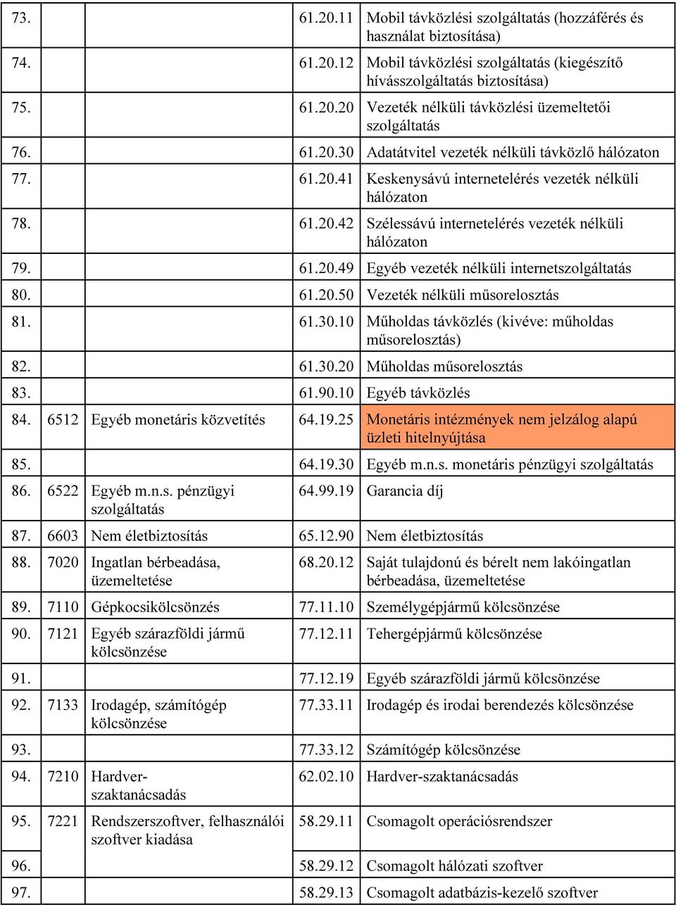 61.20.50 Vezeték nélküli műsorelosztás 81. 61.30.10 Műholdas távközlés (kivéve: műholdas műsorelosztás) 82. 61.30.20 Műholdas műsorelosztás 83. 61.90.10 Egyéb távközlés 84.