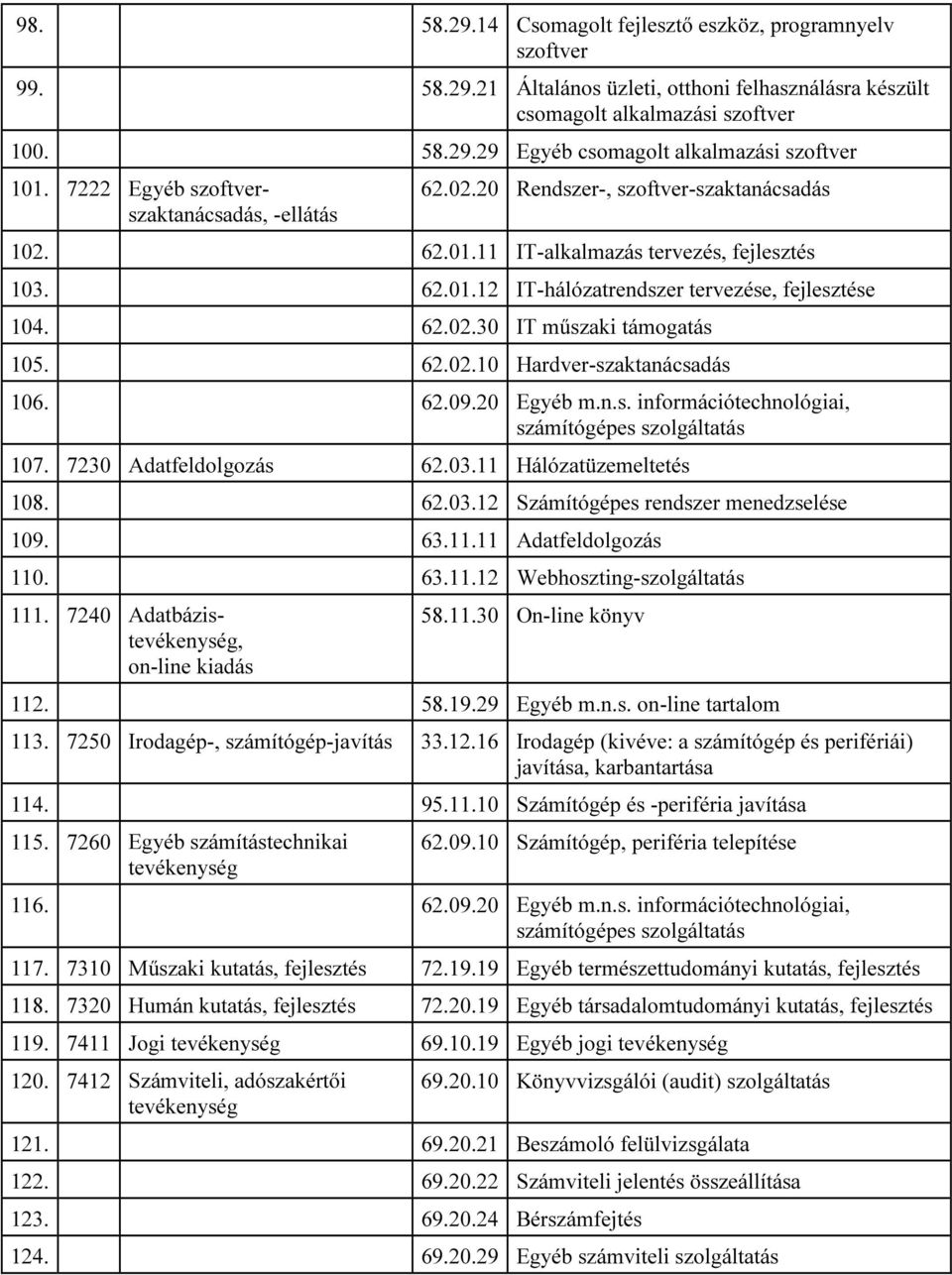 62.02.30 IT műszaki támogatás 105. 62.02.10 Hardver-szaktanácsadás 106. 62.09.20 Egyéb m.n.s. információtechnológiai, számítógépes szolgáltatás 107. 7230 Adatfeldolgozás 62.03.