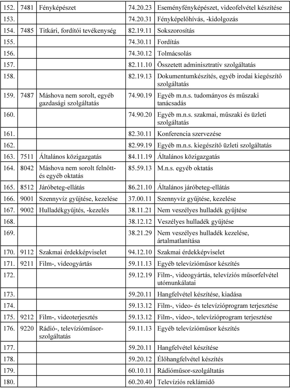 7487 Máshova nem sorolt, egyéb gazdasági szolgáltatás 74.90.19 Egyéb m.n.s. tudományos és műszaki tanácsadás 160. 74.90.20 Egyéb m.n.s. szakmai, műszaki és üzleti szolgáltatás 161. 82.30.