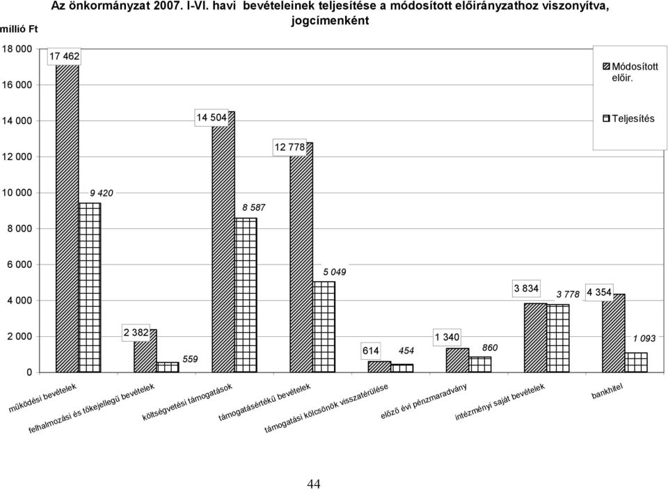 834 3 778 4 354 2 382 1 340 614 454 860 559 44 1 093 költségvetési támogatások támogatásértékű bevételek támogatási kölcsönök