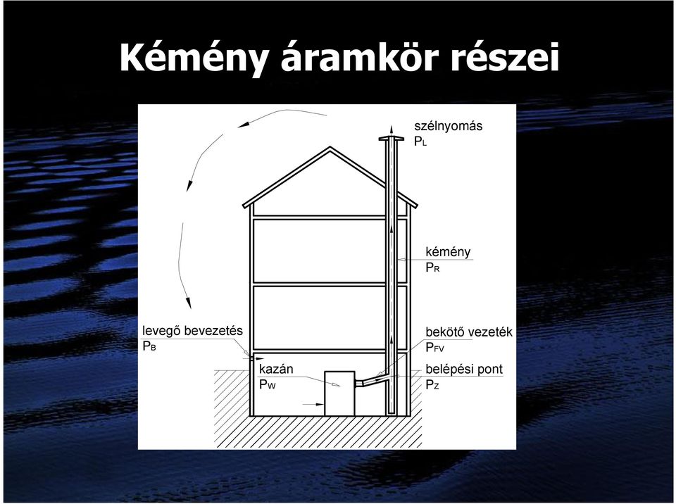 levegő bevezetés PB kazán