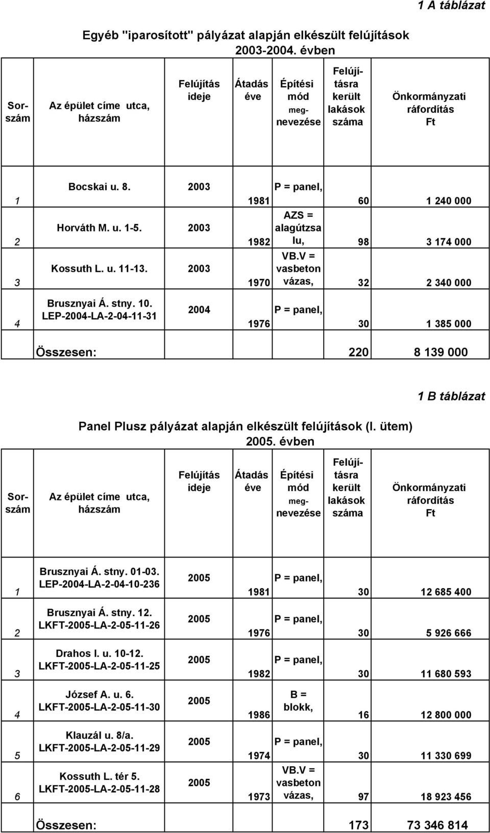 2003 Kossuth L. u. 11-13. 2003 1981 60 1 240 000 AZS = alagútzsa 1982 lu, 98 3 174 000 VB.V = vasbeton 1970 vázas, 32 2 340 000 4 Brusznyai Á. stny. 10.