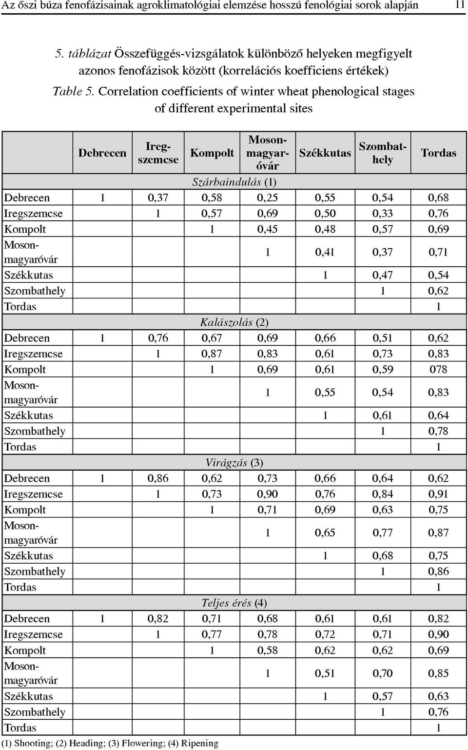 Correlation coefficients of winter wheat phenological stages of different experimental sites Debrecen Kompolt Iregszemcse Mosonmagyaróvár Tordas Székkutas Szombathely Szárbaindulás (1) Debrecen 1