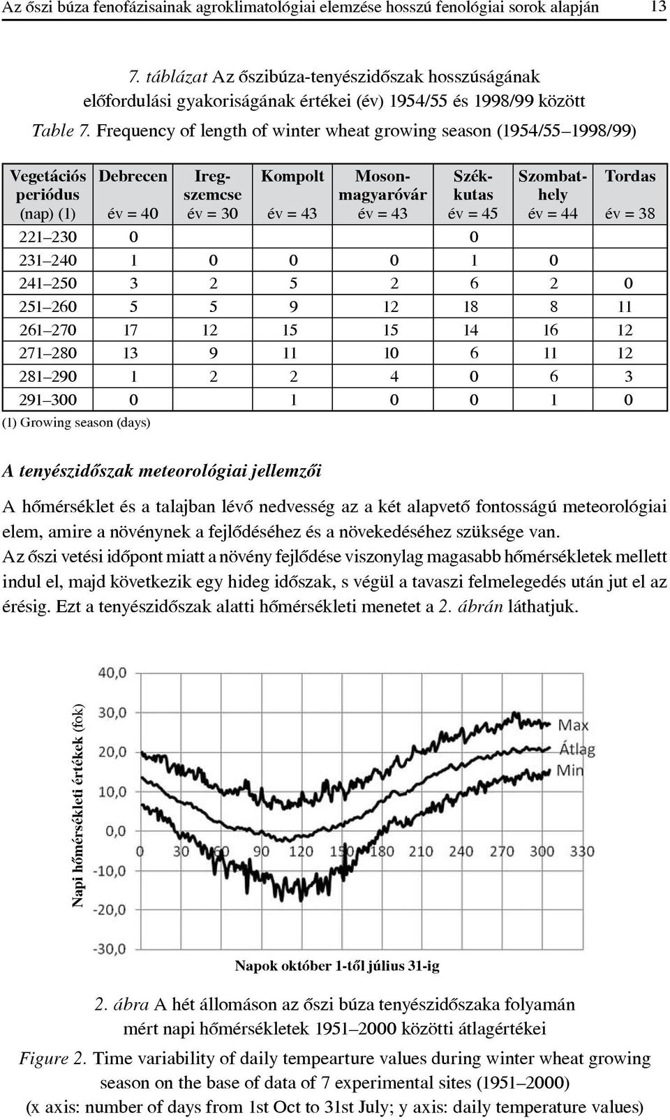 Frequency of length of winter wheat growing season (1954/55 1998/99) Vegetációs periódus (nap) (1) Debrecen Kompolt Iregszemcse év = 30 Mosonmagyaróvár év = 43 Székkutas év = 45 Szombathely év = 44