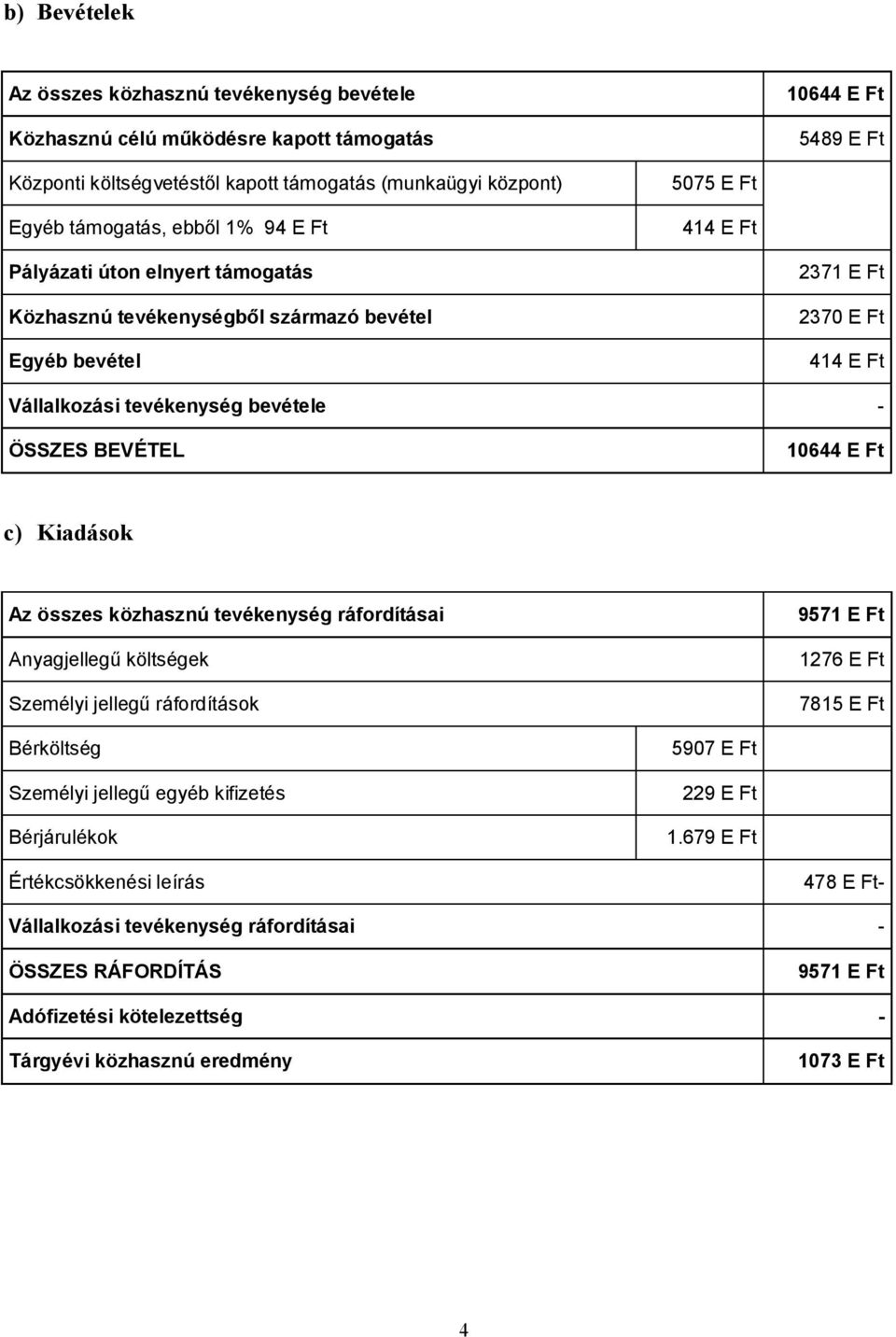 BEVÉTEL 10644 E Ft c) Kiadások Az összes közhasznú tevékenység ráfordításai Anyagjellegű költségek Személyi jellegű ráfordítások 9571 E Ft 1276 E Ft 7815 E Ft Bérköltség Személyi jellegű egyéb