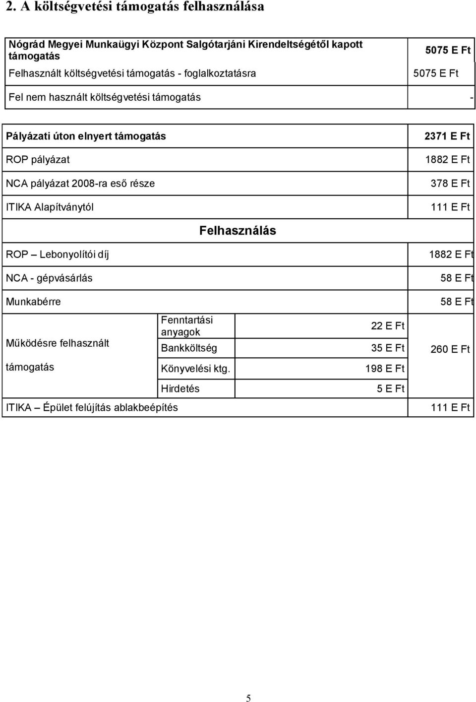 ITIKA Alapítványtól 2371 E Ft 1882 E Ft 378 E Ft 111 E Ft Felhasználás ROP Lebonyolítói díj 1882 E Ft NCA - gépvásárlás 58 E Ft Munkabérre 58 E Ft Működésre