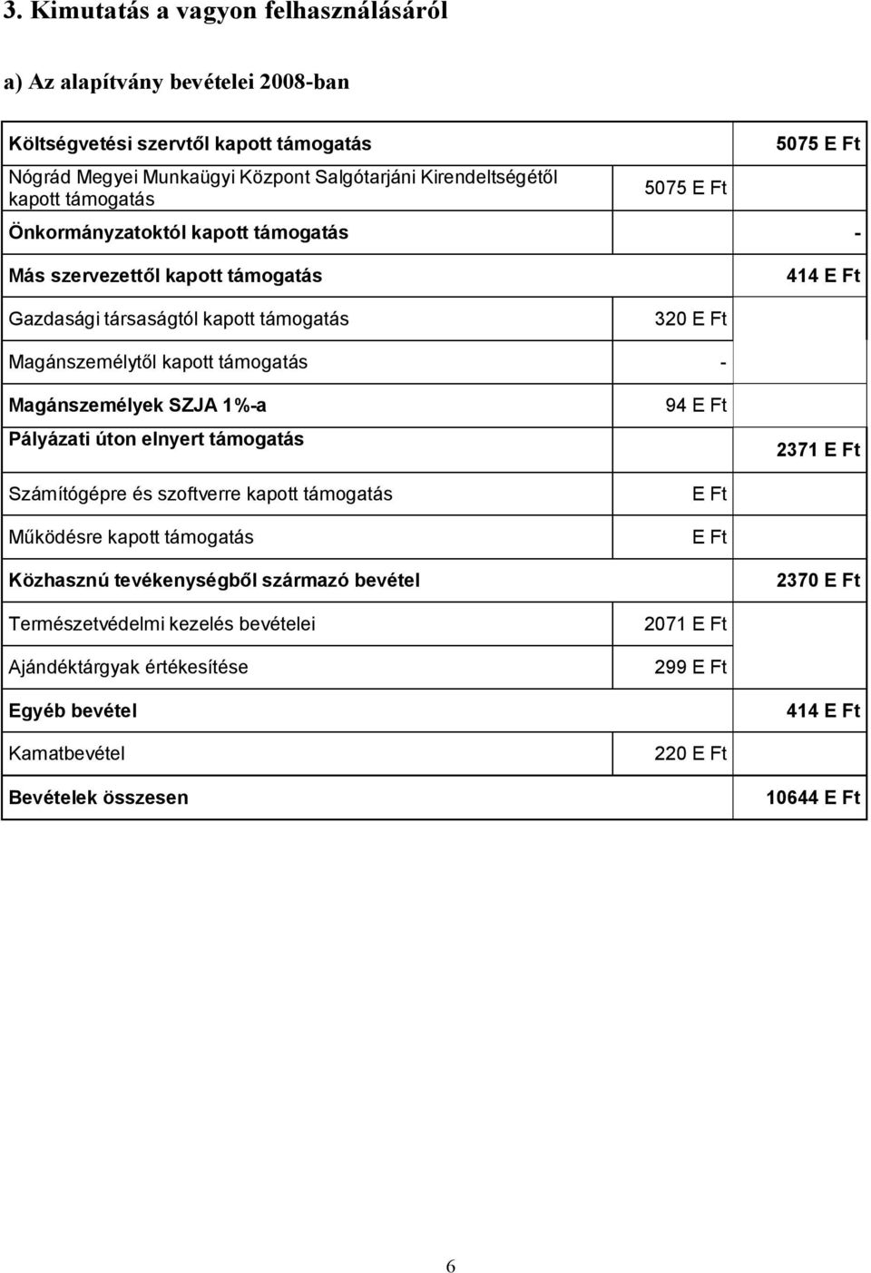 támogatás - Magánszemélyek SZJA 1%-a Pályázati úton elnyert támogatás Számítógépre és szoftverre kapott támogatás Működésre kapott támogatás Közhasznú tevékenységből származó bevétel