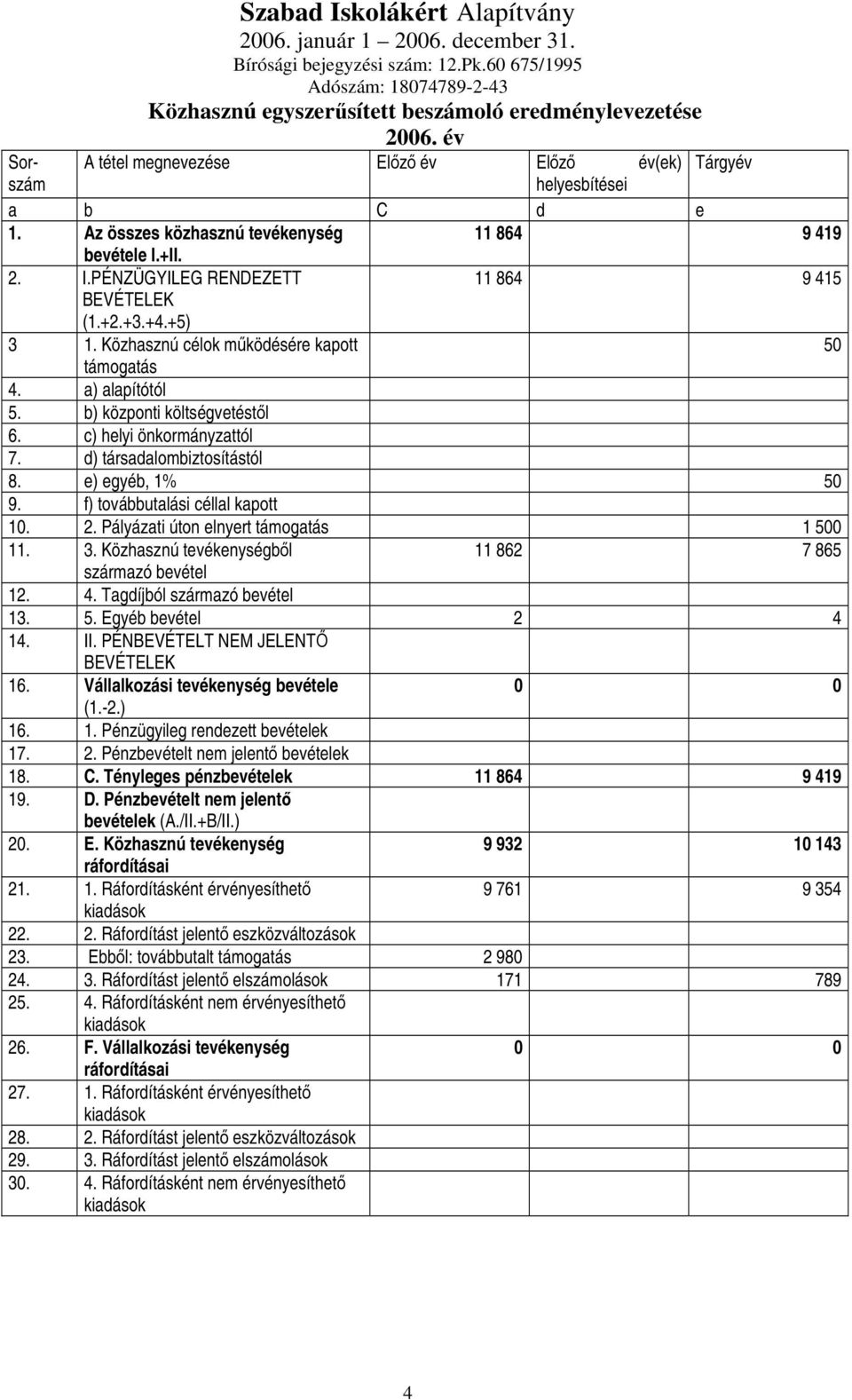b) központi költségvetéstől 6. c) helyi önkormányzattól 7. d) társadalombiztosítástól 8. e) egyéb, 1% 50 9. f) továbbutalási céllal kapott 10. 2. Pályázati úton elnyert támogatás 1 500 11. 3.