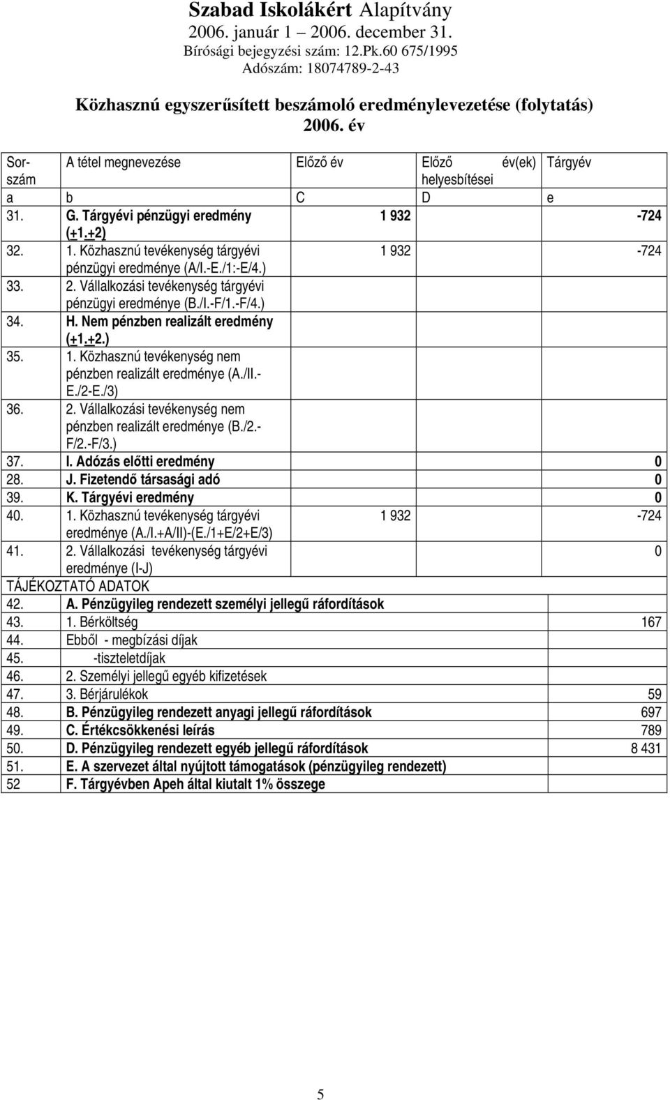 Nem pénzben realizált eredmény (+1.+2.) 35. 1. Közhasznú tevékenység nem pénzben realizált eredménye (A./II.- E./2-E./3) 36. 2. Vállalkozási tevékenység nem pénzben realizált eredménye (B./2.- F/2.
