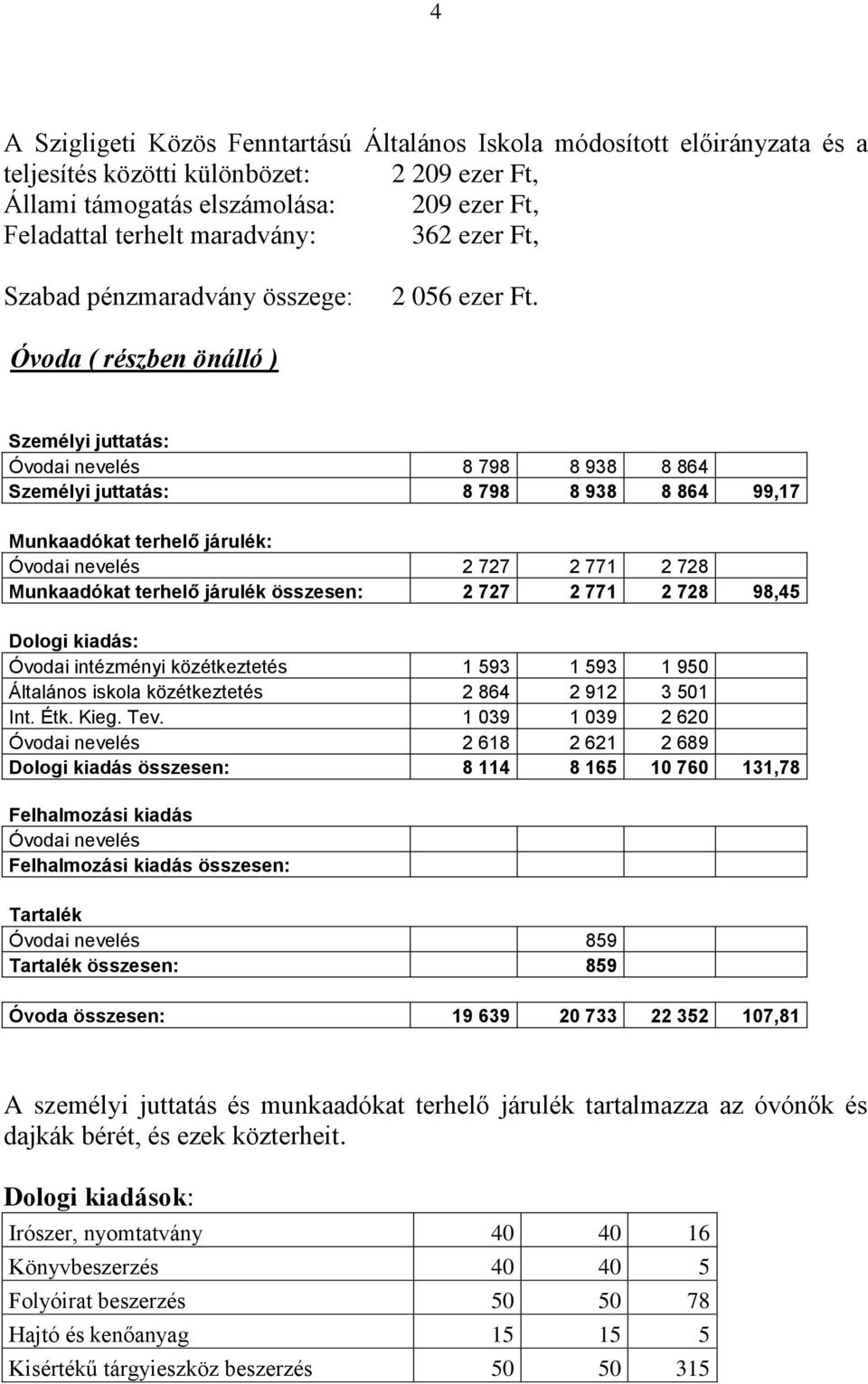 Óvoda ( részben önálló ) Személyi juttatás: Óvodai nevelés 8 798 8 938 8 864 Személyi juttatás: 8 798 8 938 8 864 99,17 Munkaadókat terhelő járulék: Óvodai nevelés 2 727 2 771 2 728 Munkaadókat