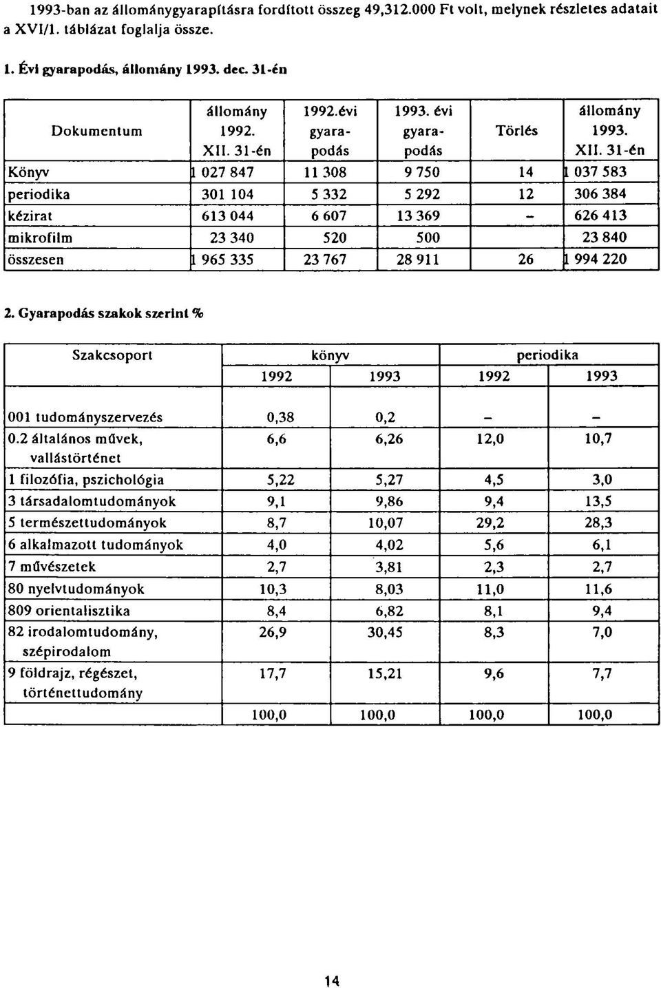 31-én Könyv l 027 847 11 308 9 750 14 I 037 583 periodika 301 104 5 332 5 292 12 306 384 kézirat 613 044 6 607 13 369-626 413 mikrofilm 23 340 520 500 23 840 összesen 1 965 335 23 767 28 911 26 l 994