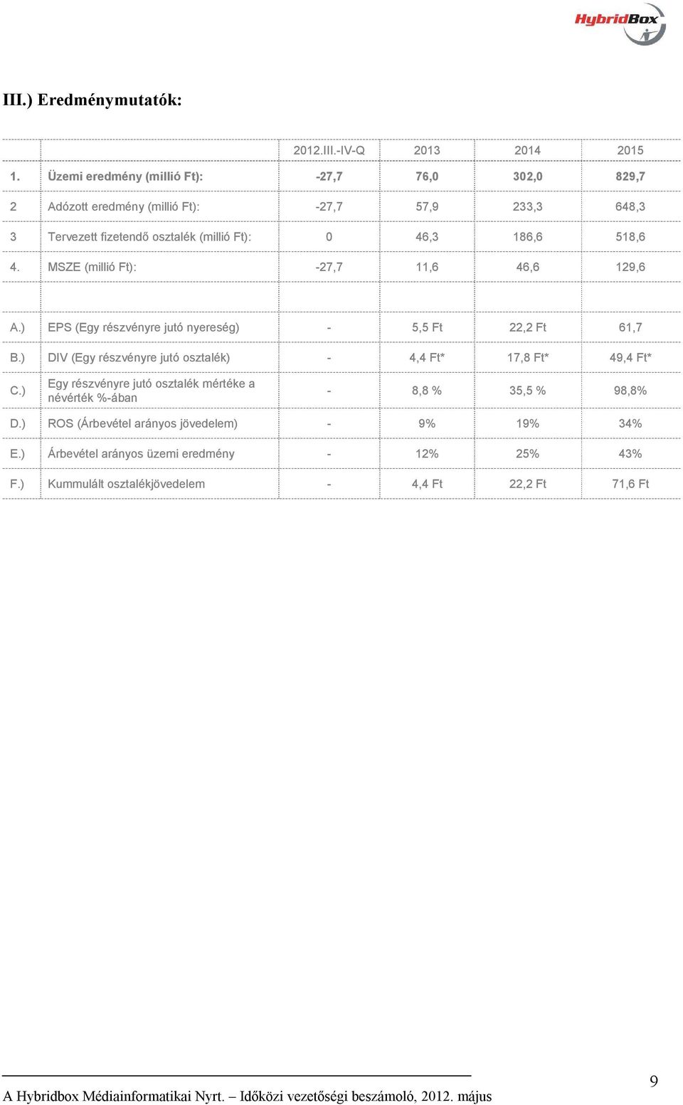 186,6 518,6 4. MSZE (millió Ft): -27,7 11,6 46,6 129,6 A.) EPS (Egy részvényre jutó nyereség) - 5,5 Ft 22,2 Ft 61,7 B.