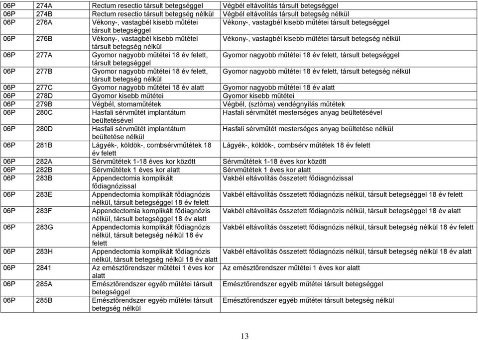 műtétei 18 év felett, Gyomor nagyobb műtétei 18 év felett, társult társult 06P 277B Gyomor nagyobb műtétei 18 év felett, Gyomor nagyobb műtétei 18 év felett, társult betegség nélkül társult betegség