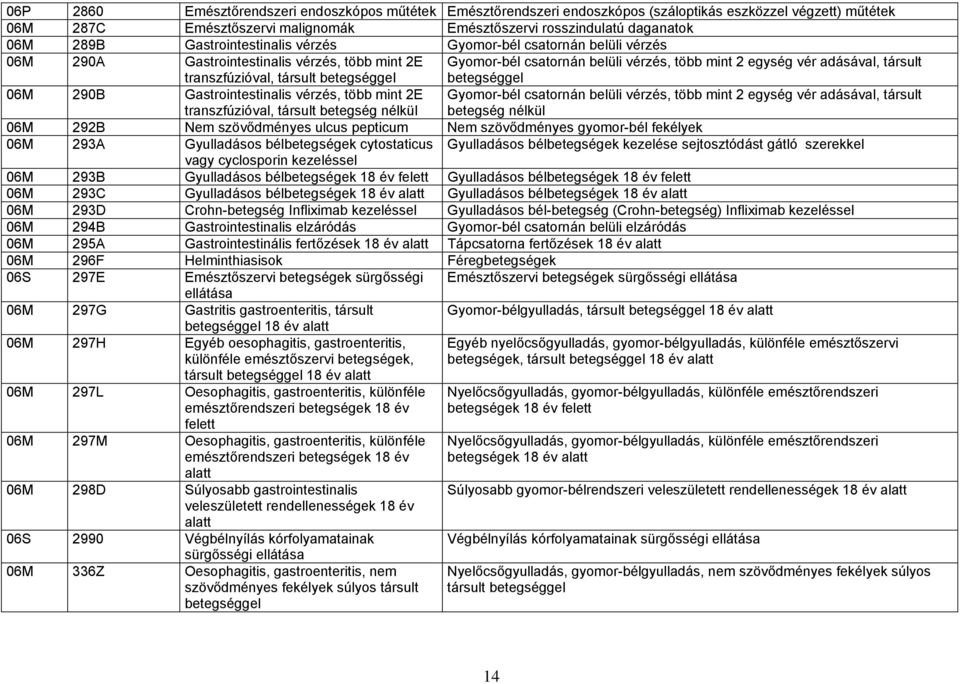 adásával, társult 06M 290B Gastrointestinalis vérzés, több mint 2E transzfúzióval, társult betegség nélkül Gyomor-bél csatornán belüli vérzés, több mint 2 egység vér adásával, társult betegség nélkül