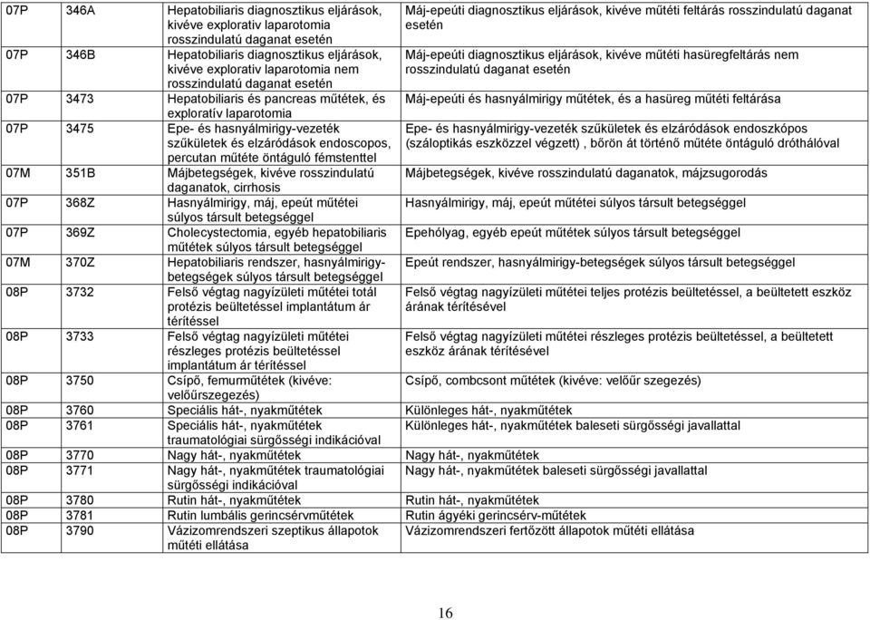 öntáguló fémstenttel 07M 351B Májbetegségek, kivéve rosszindulatú daganatok, cirrhosis 07P 368Z Hasnyálmirigy, máj, epeút műtétei súlyos társult 07P 369Z Cholecystectomia, egyéb hepatobiliaris