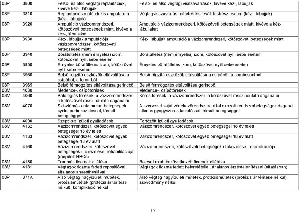 kivéve a kéz-, lábujjakat kéz-, lábujjakat 08P 3930 Kéz-, lábujjak amputációja Kéz-, lábujjak amputációja vázizomrendszeri, kötőszöveti betegségek miatt vázizomrendszeri, kötőszöveti betegségek miatt