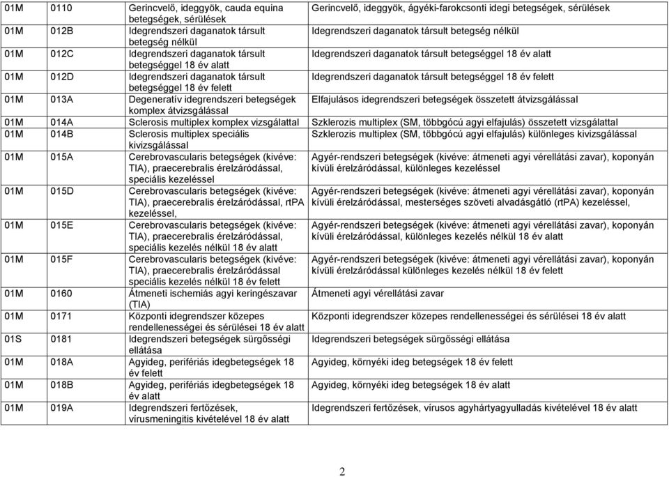 daganatok társult 18 év felett 18 év felett 01M 013A Degeneratív idegrendszeri betegségek Elfajulásos idegrendszeri betegségek összetett átvizsgálással komplex átvizsgálással 01M 014A Sclerosis