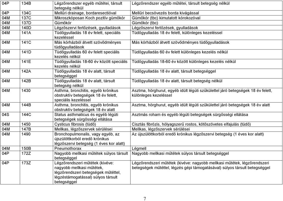 Tüdőgyulladás 18 év felett, speciális Tüdőgyulladás 18 év felett, különleges kezeléssel kezeléssel 04M 141C Más kórházból átvett szövődményes Más kórházból átvett szövődményes tüdőgyulladások