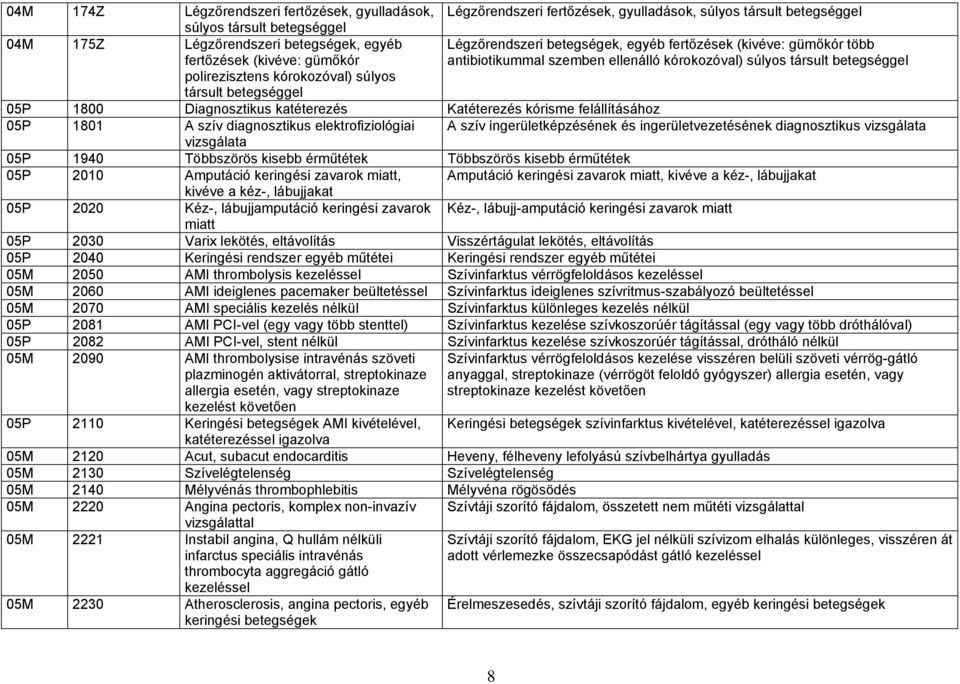 katéterezés Katéterezés kórisme felállításához 05P 1801 A szív diagnosztikus elektrofiziológiai A szív ingerületképzésének és ingerületvezetésének diagnosztikus vizsgálata vizsgálata 05P 1940