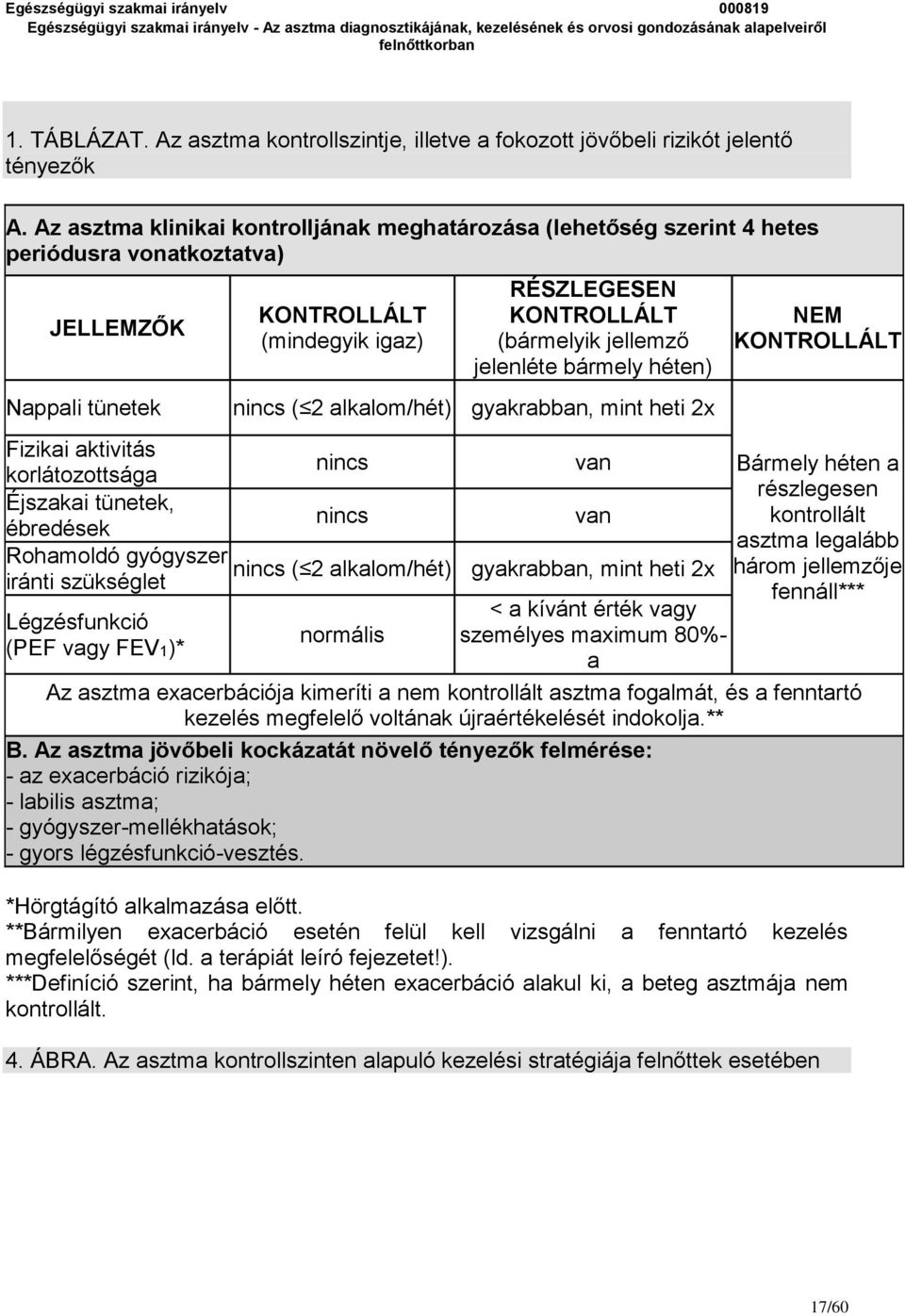 gyógyszer iránti szükséglet Légzésfunkció (PEF vagy FEV1)* KONTROLLÁLT (mindegyik igaz) RÉSZLEGESEN KONTROLLÁLT (bármelyik jellemző jelenléte bármely héten) nincs ( 2 alkalom/hét) gyakrabban, mint