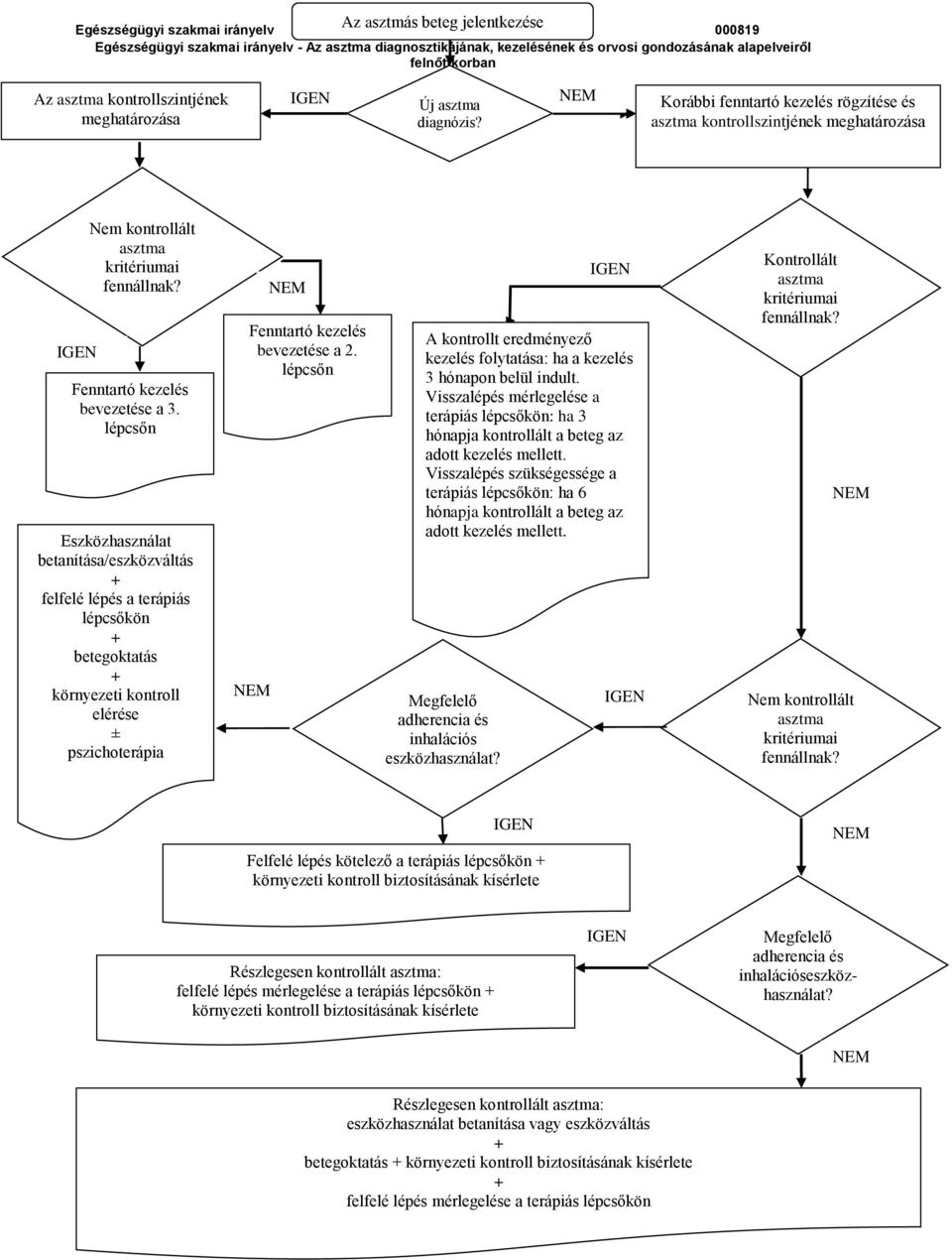 lépcsőn Eszközhasználat betanítása/eszközváltás + felfelé lépés a terápiás lépcsőkön + betegoktatás + környezeti kontroll elérése ± pszichoterápia NEM Fenntartó kezelés bevezetése a 2.