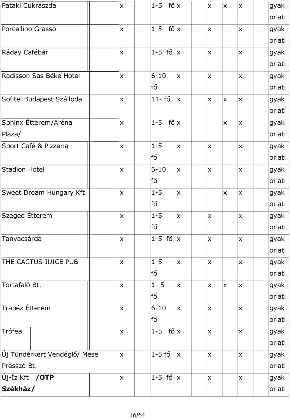 Hungary Kft. x 1-5 fı x x x gyak Szeged Étterem x 1-5 fı x x x gyak Tanyacsárda x 1-5 fı x x x gyak THE CACTUS JUICE PUB x 1-5 fı x x x gyak Tortafaló Bt.