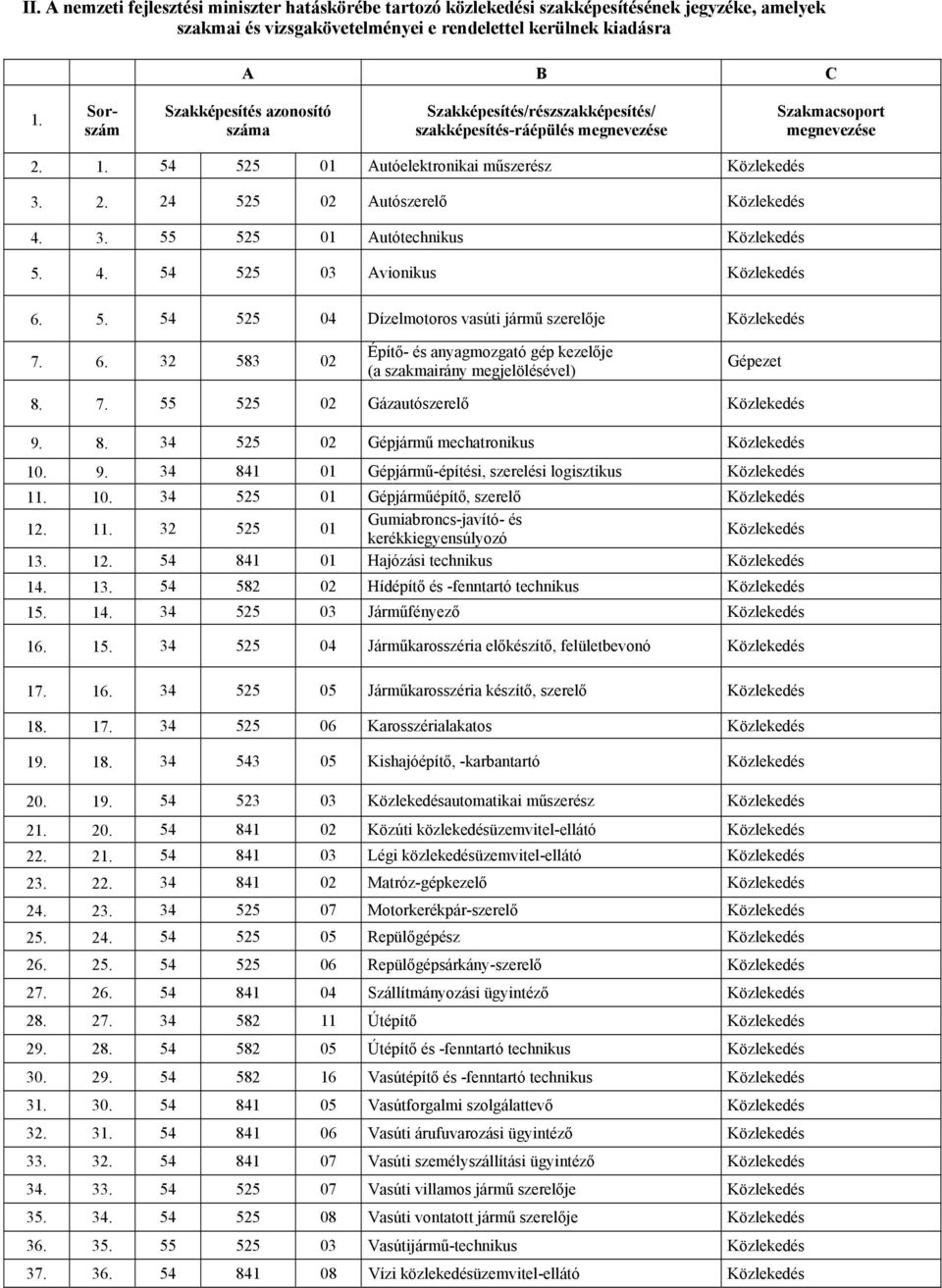 3. 55 525 01 Autótechnikus Közlekedés 5. 4. 54 525 03 Avionikus Közlekedés 6. 5. 54 525 04 Dízelmotoros vasúti jármű szerelője Közlekedés 7. 6. 32 583 02 Építő- és anyagmozgató gép kezelője (a szakmairány megjelölésével) Gépezet 8.