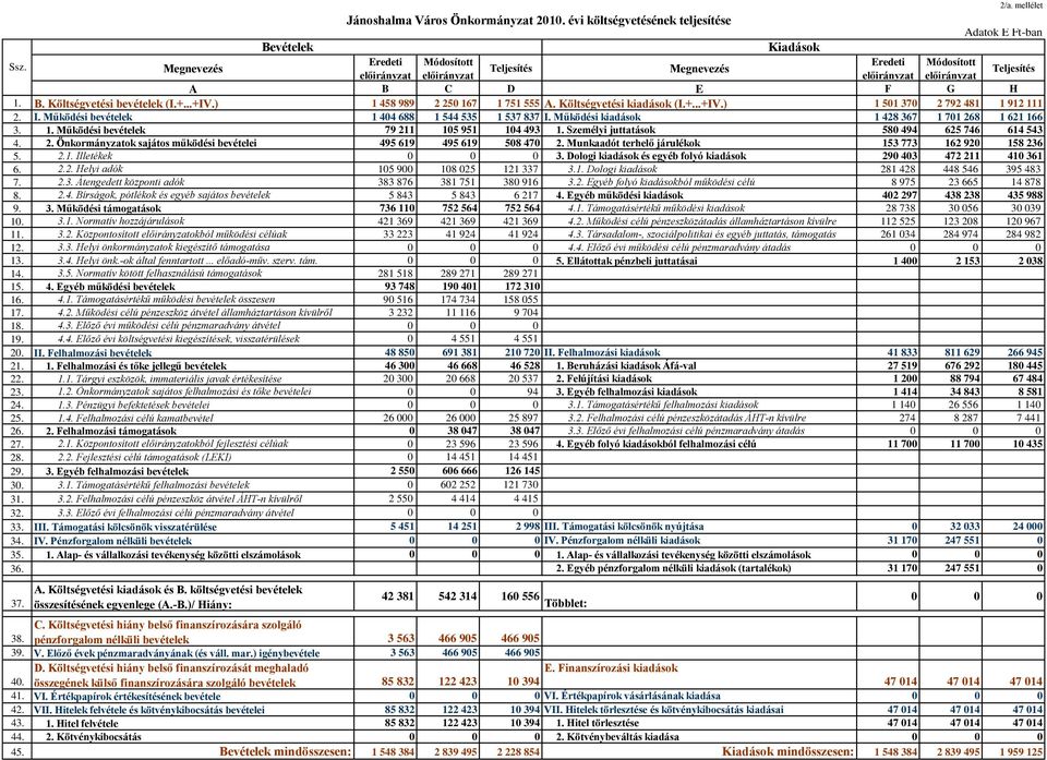 ) 1 458 989 2 250 167 1 751 555 A. Költségvetési kiadások (I.+...+IV.) 1 501 370 2 792 481 1 912 111 2. I. Működési bevételek 1 404 688 1 544 535 1 537 837 I.