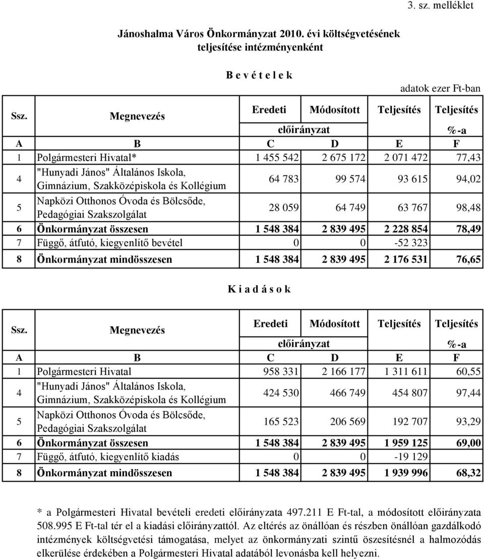 Szakközépiskola és Kollégium 64 783 99 574 93 615 94,02 5 Napközi Otthonos Óvoda és Bölcsőde, Pedagógiai Szakszolgálat 28 059 64 749 63 767 98,48 6 Önkormányzat összesen 1 548 384 2 839 495 2 228 854