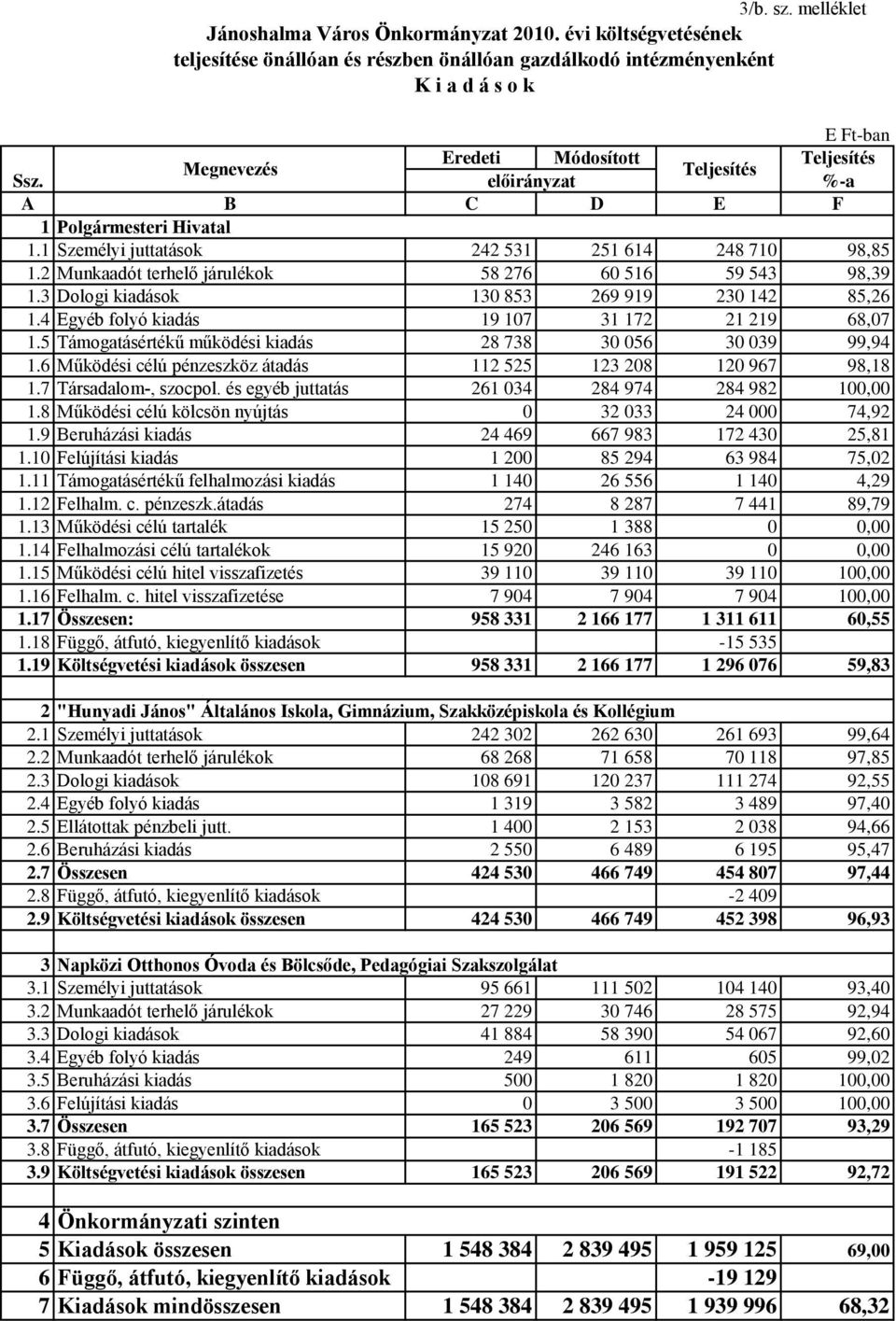 előirányzat %-a A B C D E F 1 Polgármesteri Hivatal 1.1 Személyi juttatások 242 531 251 614 248 710 98,85 1.2 Munkaadót terhelő járulékok 58 276 60 516 59 543 98,39 1.