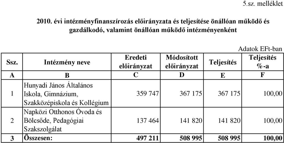 Adatok EFt-ban Ssz.