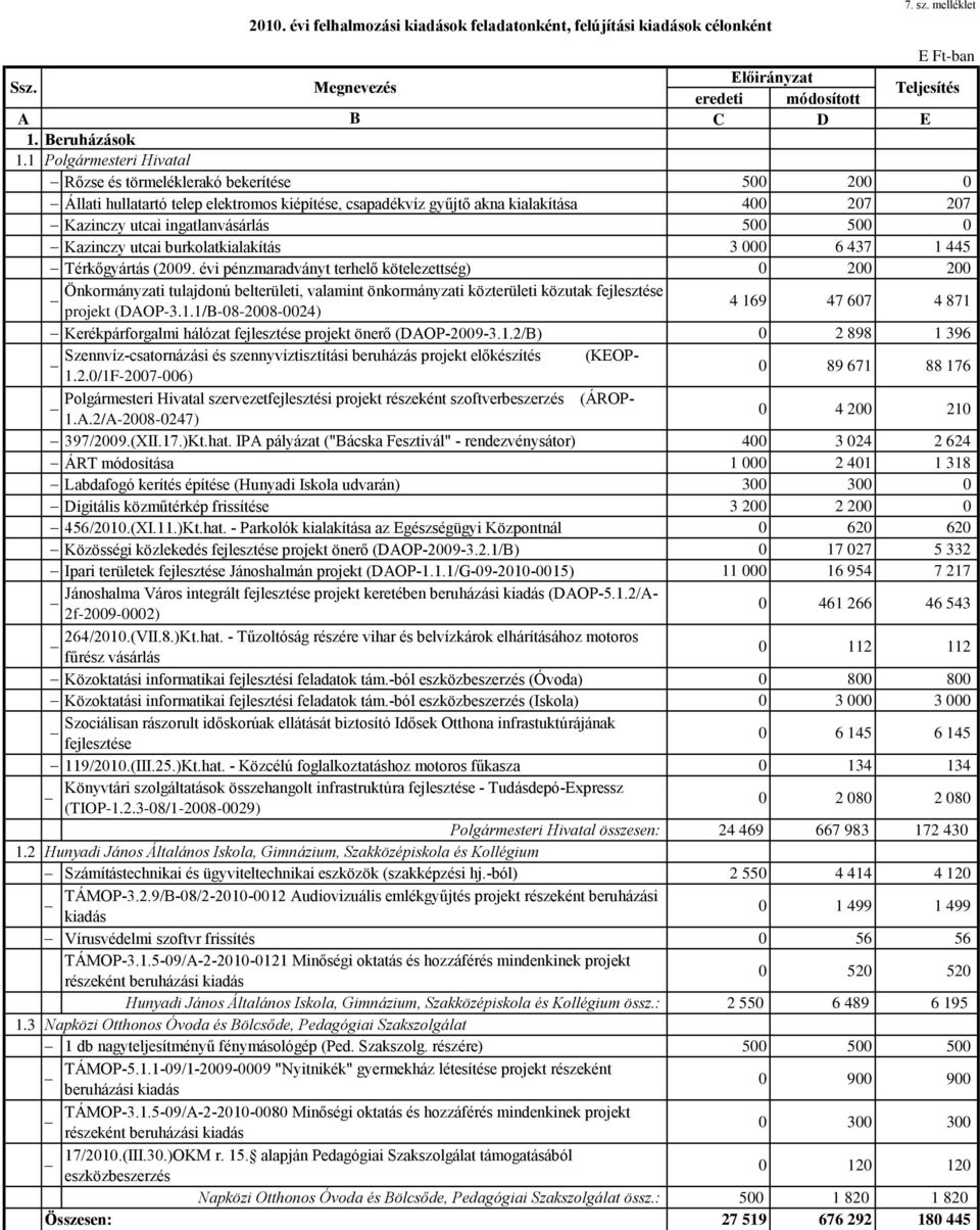 500 0 Kazinczy utcai burkolatkialakítás 3 000 6 437 1 445 Térkőgyártás (2009.