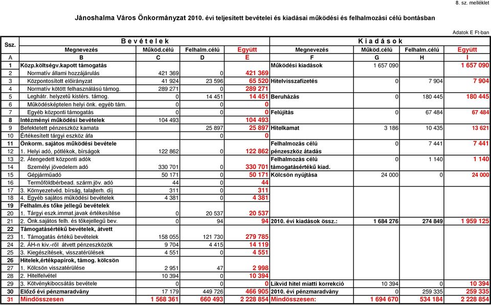 kapott támogatás Működési kiadások 1 657 090 1 657 090 2 Normatív állami hozzájárulás 421 369 0 421 369 3 Központosított előirányzat 41 924 23 596 65 520 Hitelvisszafizetés 0 7 904 7 904 4 Normatív