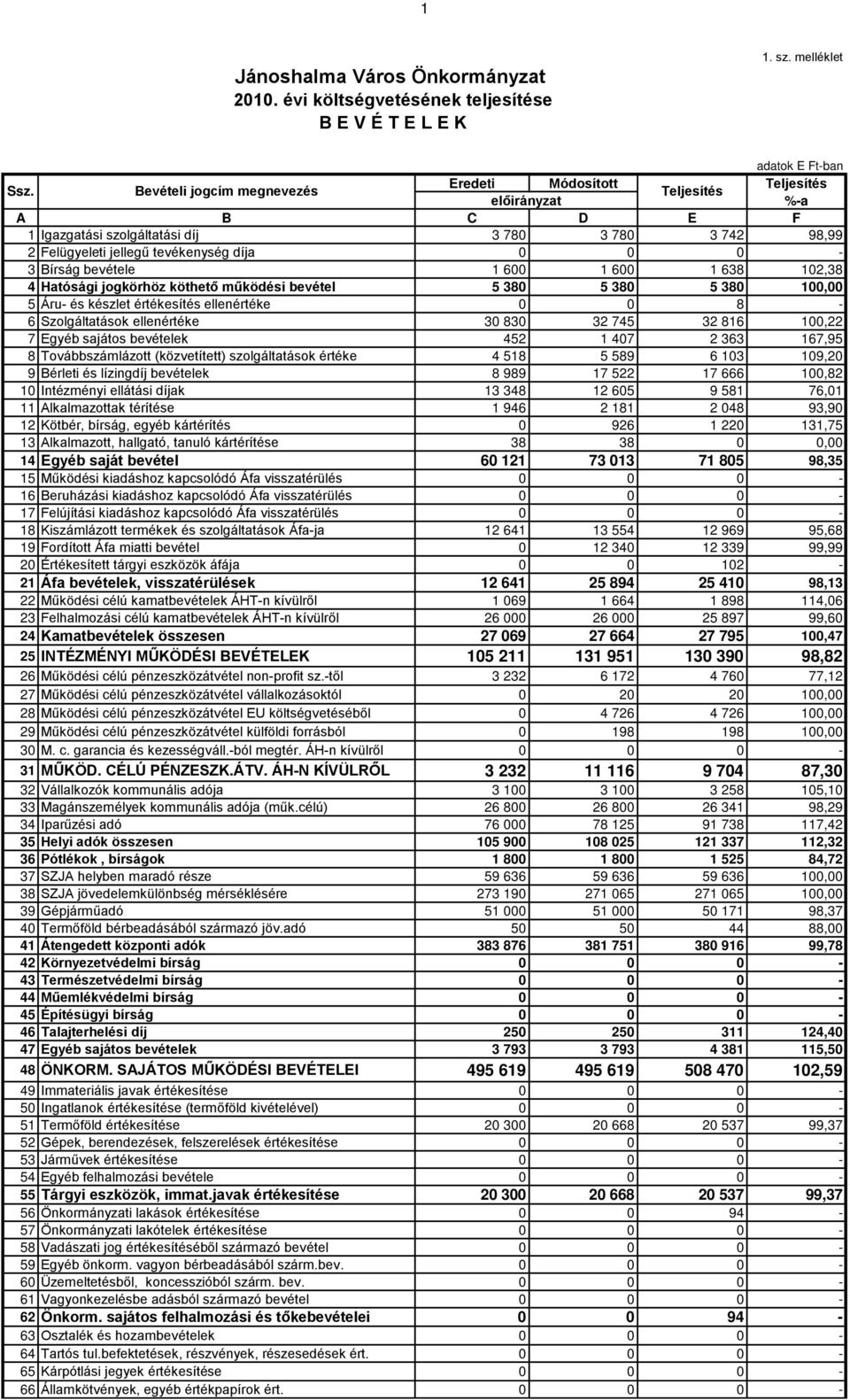 tevékenység díja 0 0 0-3 Bírság bevétele 1 600 1 600 1 638 102,38 4 Hatósági jogkörhöz köthető működési bevétel 5 380 5 380 5 380 100,00 5 Áru- és készlet értékesítés ellenértéke 0 0 8-6